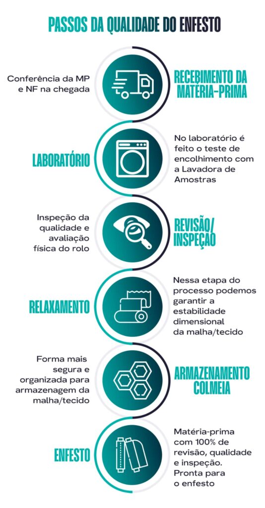 Como otimizar a preparação para o enfesto?