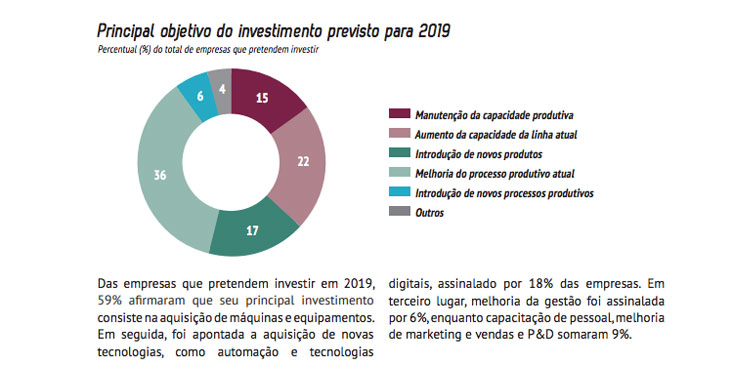Imagem com gráfico com motivos do principal investimento previsto para 2019.