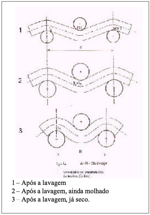 Estabilidade dimensional tecidos