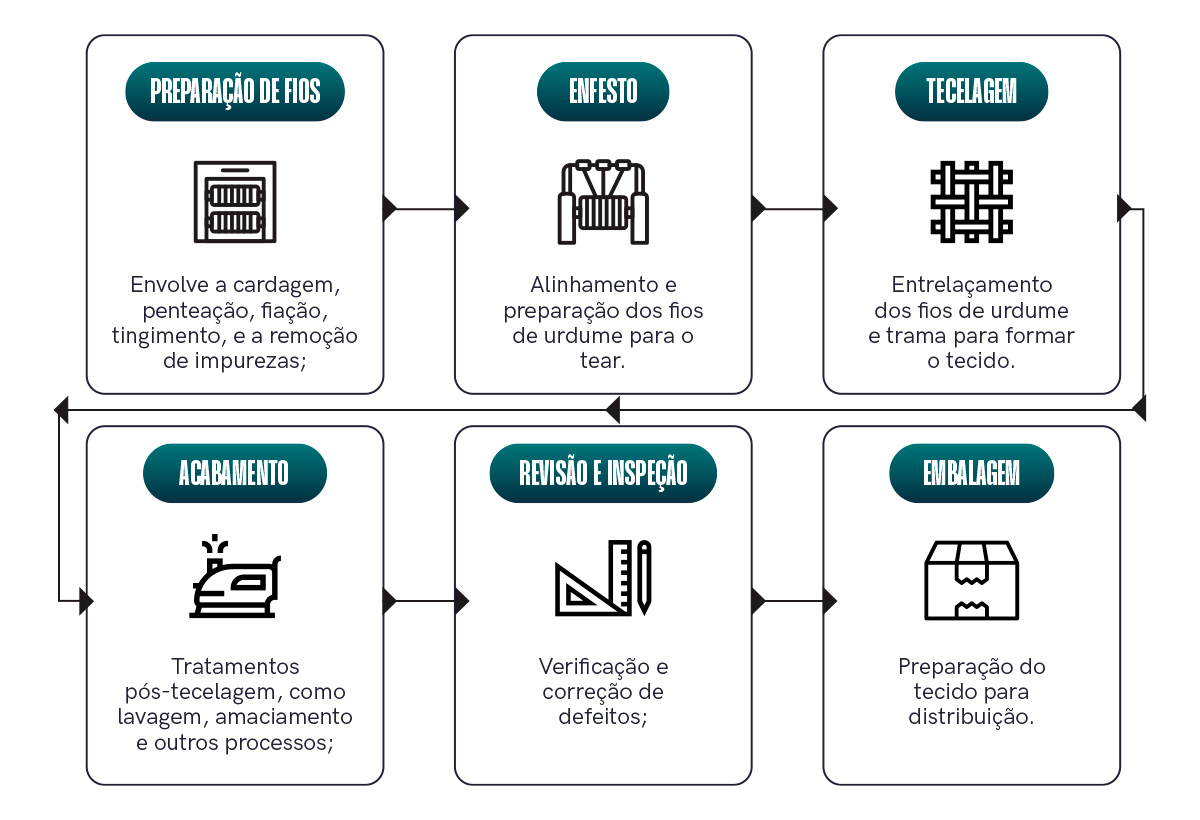 Quais são os processos de confecção do tecido plano?